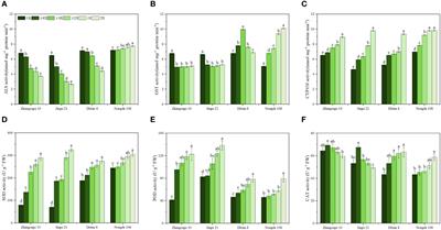 Distinctive physiological and molecular responses of foxtail millet and maize to nicosulfuron